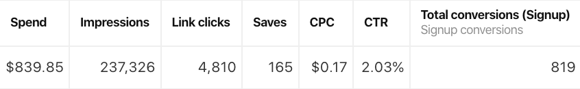 promoted pin campaign results