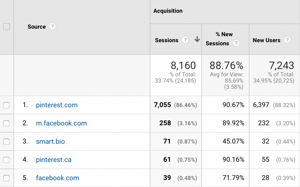 Pinterest Management traffic performance
