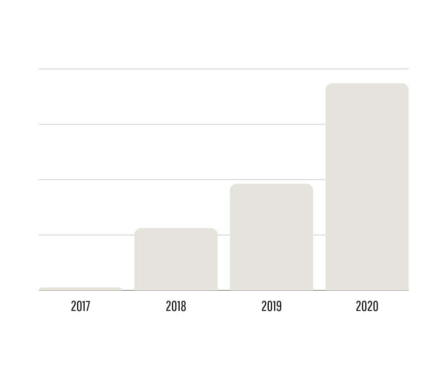 byte bodega yearly income overview.